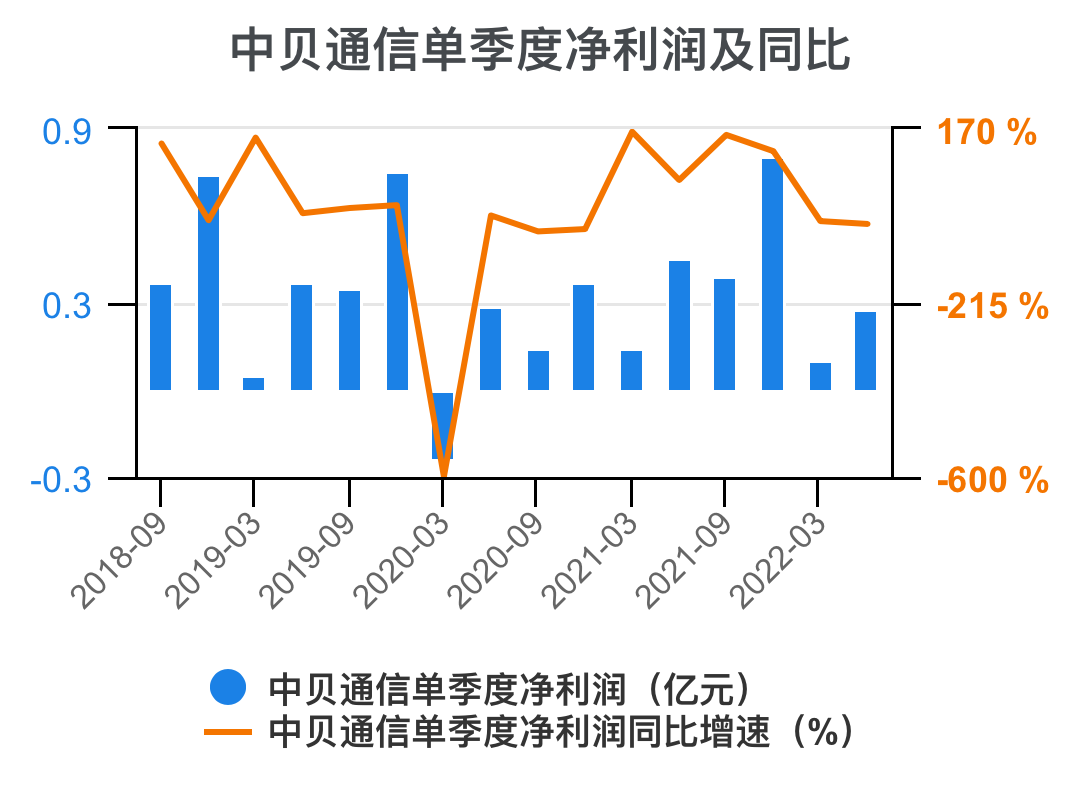貝通信股票，時(shí)代變遷的見證者