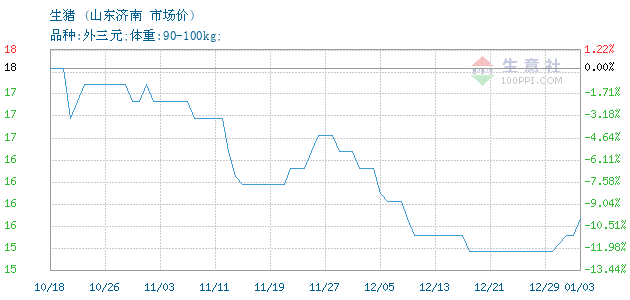 山東生豬市場價(jià)格走勢分析