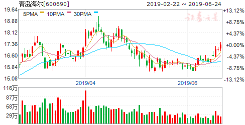 揭秘600690股票行情，洞悉未來走勢與投資建議！