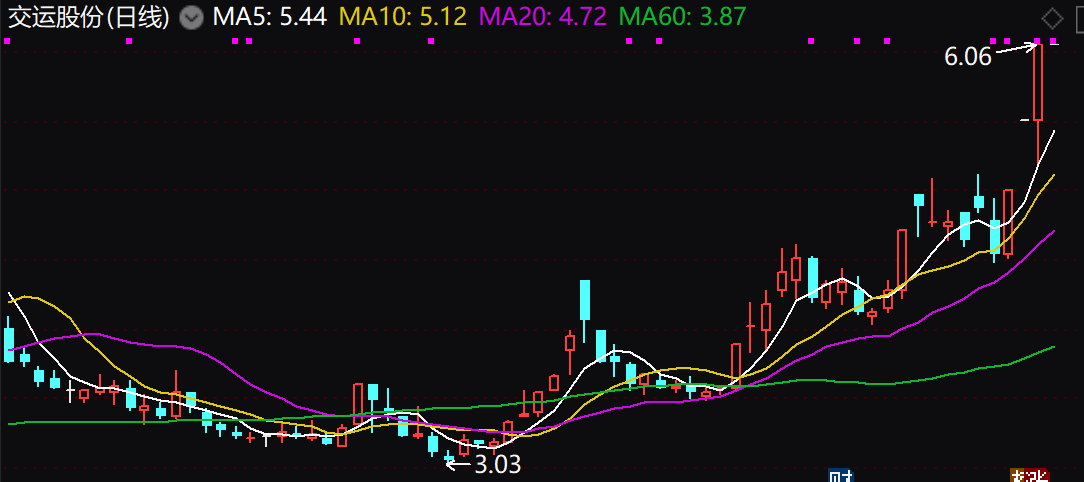 交運(yùn)股份股票行情分析與展望