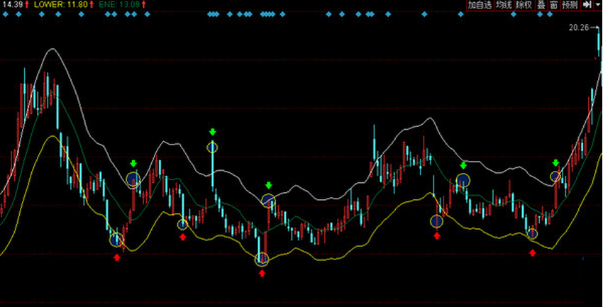 股市中的奇妙緣分，ENE指標(biāo)解析與實(shí)戰(zhàn)故事分享