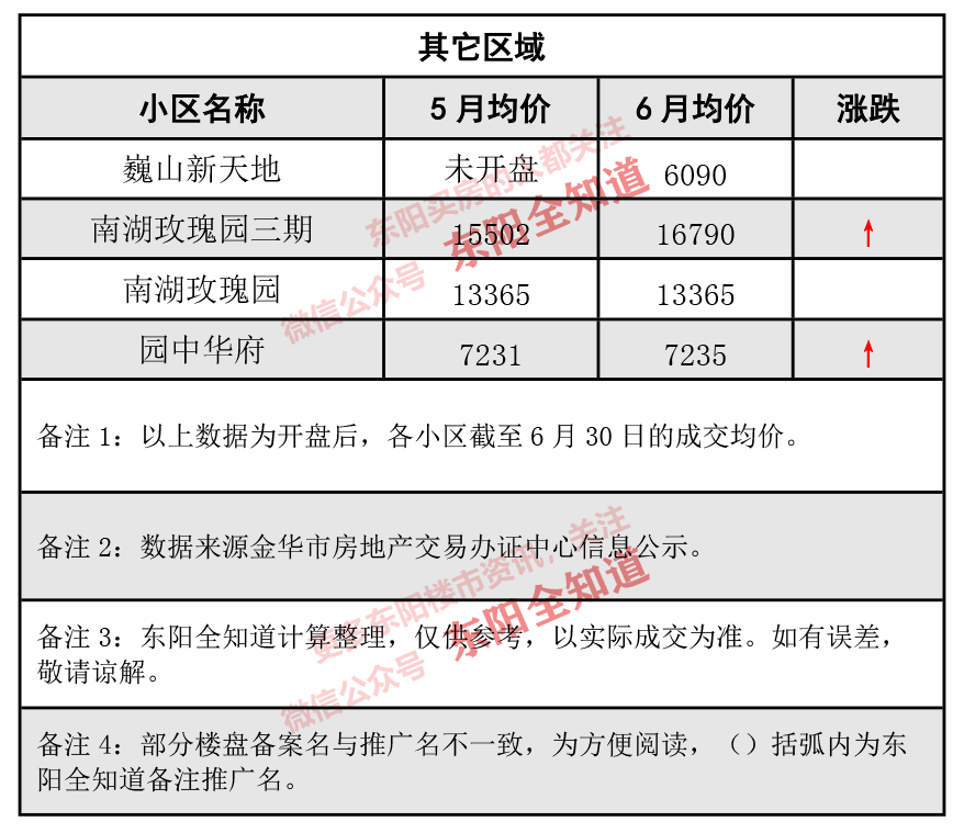 東陽(yáng)房?jī)r(jià)動(dòng)態(tài)解析，市場(chǎng)走勢(shì)、觀點(diǎn)闡述與最新資訊分享