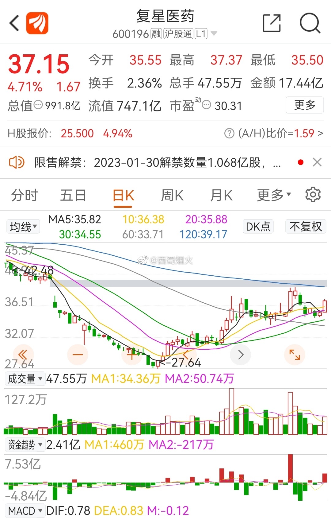 復星醫(yī)藥最新動態(tài)，創(chuàng)新研發(fā)、市場拓展及行業(yè)影響力全面提升