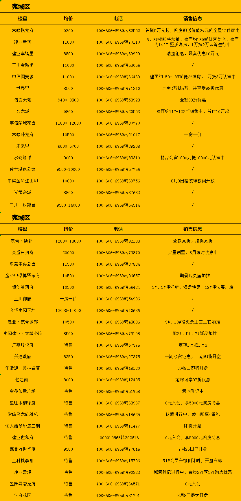 南陽(yáng)最新房源，理想居住首選