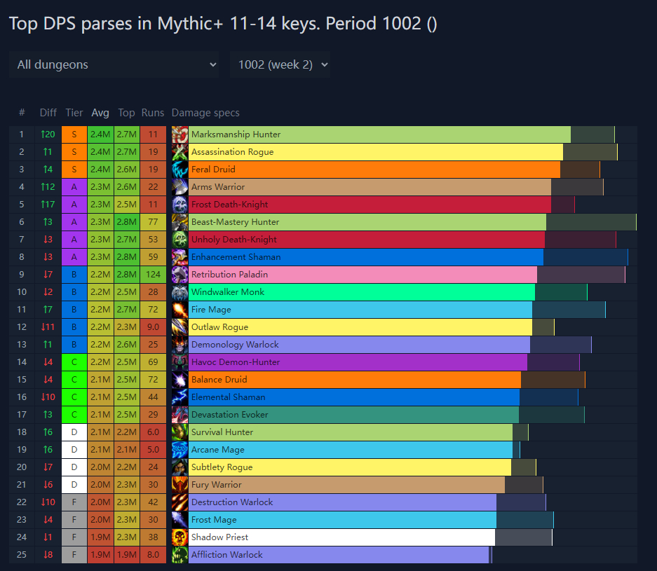 探究7.3版本中的高輸出英雄角色，最新DPS排行解析