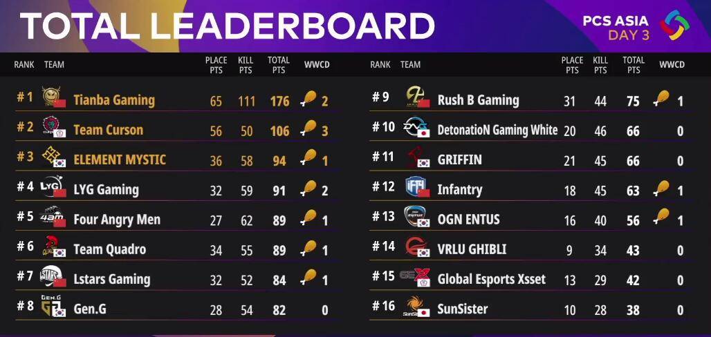 絕地求生PCS最新排名，群雄逐鹿，誰將成為領(lǐng)袖？