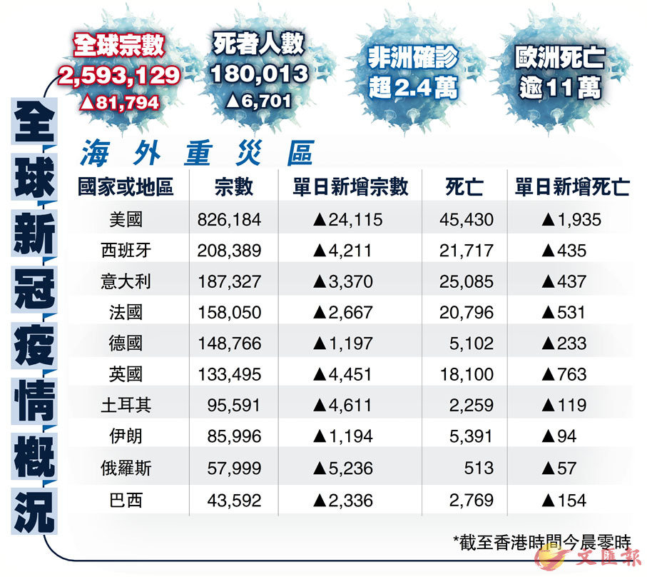 全球最新疫情數(shù)據(jù)匯總概覽