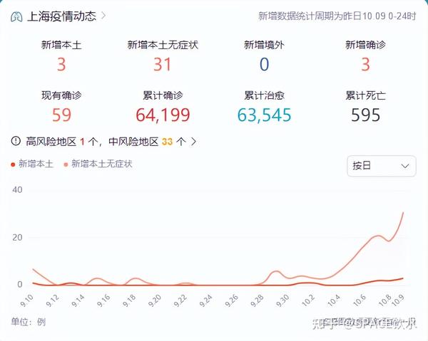 中國最新疫情數(shù)據(jù)下的上海，變化、學習與自信的力量展現(xiàn)